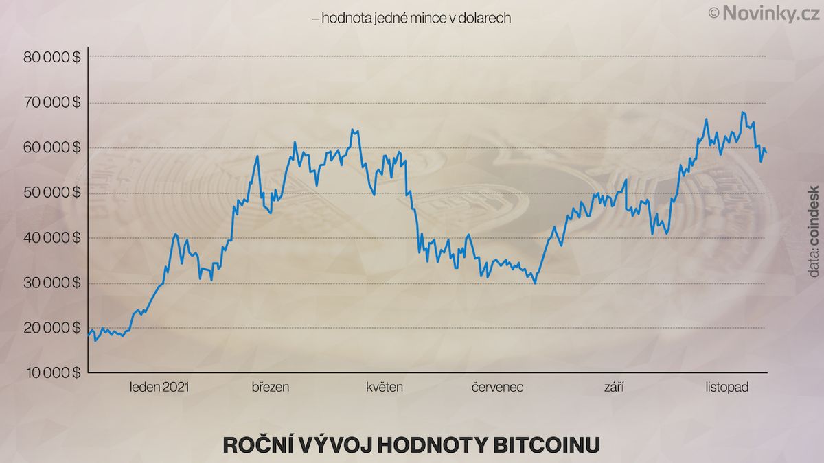Nízký kurz bitcoinu? S loňským rokem se to nedá porovnávat